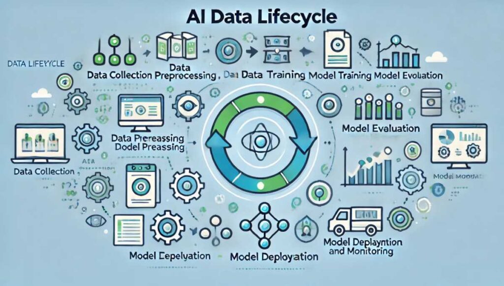 AIプロジェクトにおけるデータライフサイクルを示す図。データ収集、前処理、トレーニング、評価、デプロイおよびモニタリングの各ステップを円環状に配置し、反復的なプロセスを強調している。