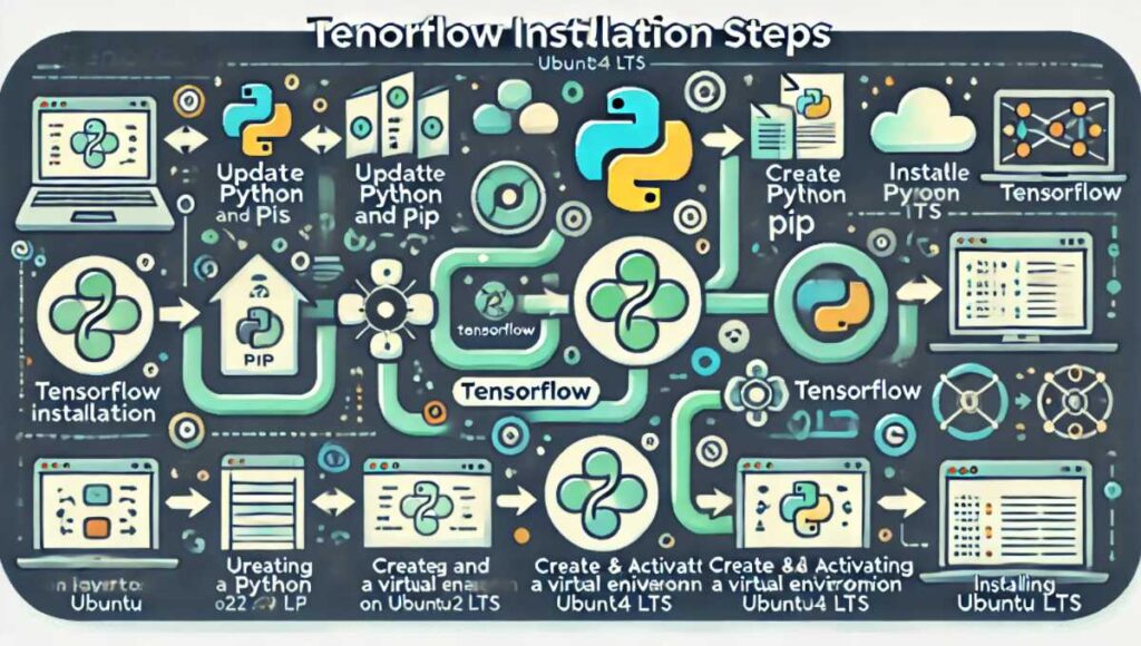 Ubuntu 22.04 LTSにおけるTensorFlowのインストール手順を示すフローチャート。Pythonとpipの更新、仮想環境の作成と有効化、TensorFlowのインストール手順を視覚的に表現している。