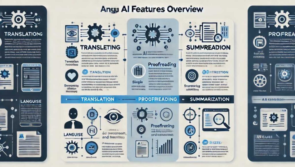 LanguiseのAI、翻訳、概要機能の概要を示す図。各機能のアイコンが考えられて描かれ、それぞれの機能の検討が慎重に説明されている。