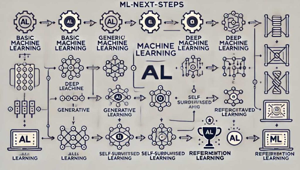 生成AIや自己教師あり学習など、次に学ぶべき機械学習の高度なトピックに関する図表。