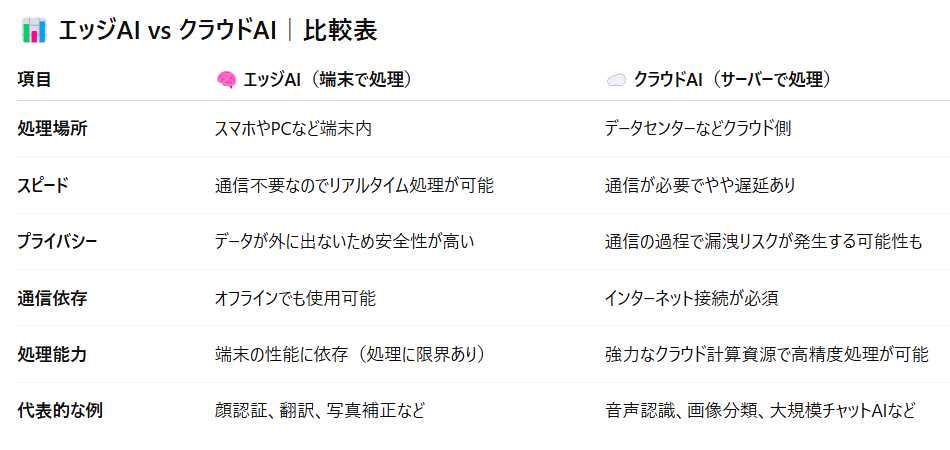 エッジAIとクラウドAIの比較表。処理場所、スピード、プライバシー、通信依存、処理能力、代表的な例の6項目で比較。エッジAIは端末内で処理しリアルタイム性とプライバシーに優れるが処理能力に限界あり。クラウドAIは通信と高精度処理が可能だが通信依存と遅延リスクあり。