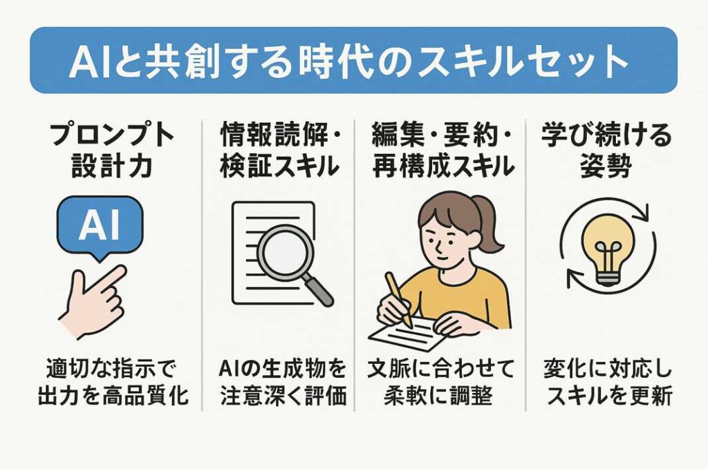 AI時代に求められるスキルセットを4つの柱で図解したインフォグラフィック(プロンプト設計、検証、編集、学習姿勢)